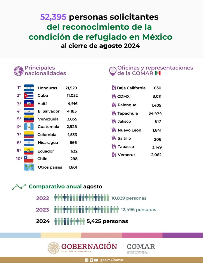 solicitantes de refugio en Mexico